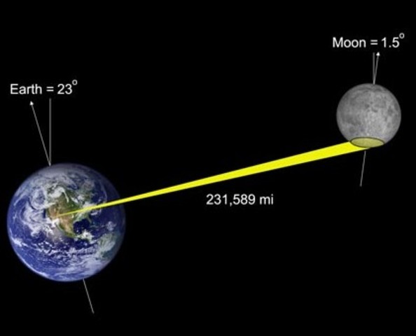 ¿cuantos dias tarda la luna en dar la buelta a la tierra?