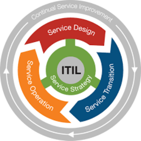 ITIL
