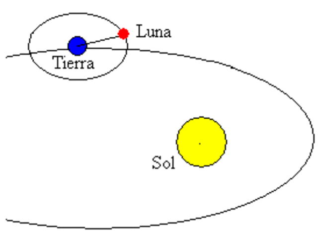 El movimiento de traslacion