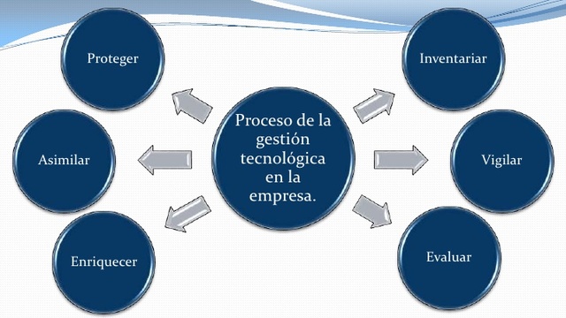 Evolucion de los entornos de desarrollo en Gestión Tecnológica