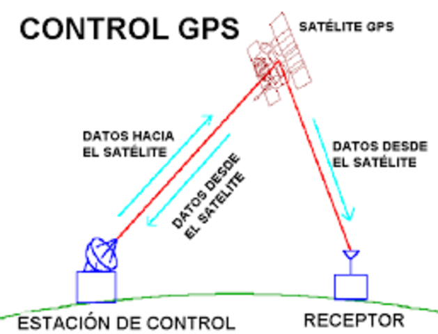 el GPS