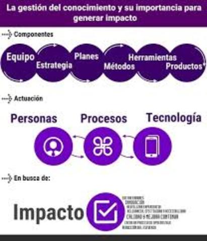 La gestión del conocimiento se define según Daedamun (2003) como: