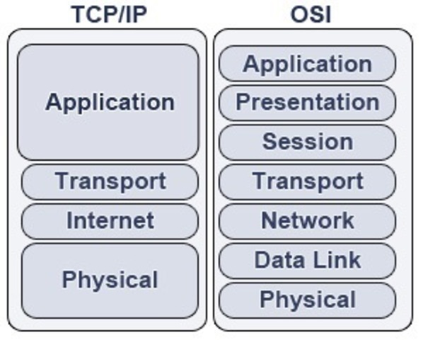 PROTOCOLO TCP/IP