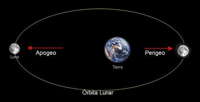 Movimientos de la luna