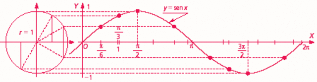 Se han completado las funciones seno y más