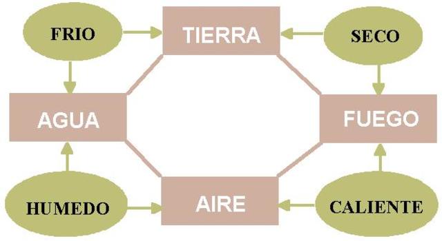 teoria de los 4 elementos