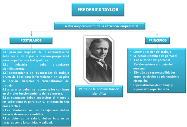 Teoría científica de la administración