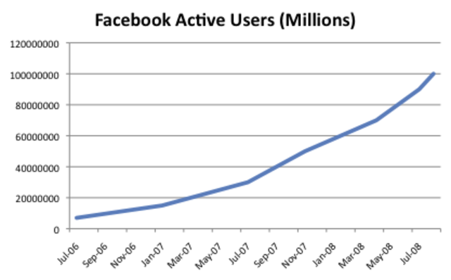 350 millones de usuarios