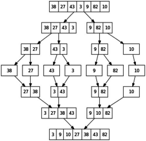 Merge Sort John Von N.