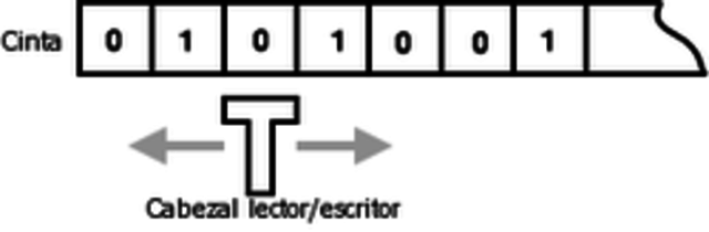 Alan turing publica  "Los números computables, con una aplicación al Entscheidungsproblem" (máquina de Turing)