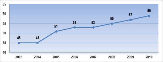 Expansão das universidades abertas