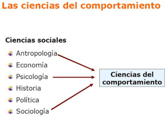 Enfoque de Ciencias del comportamiento.