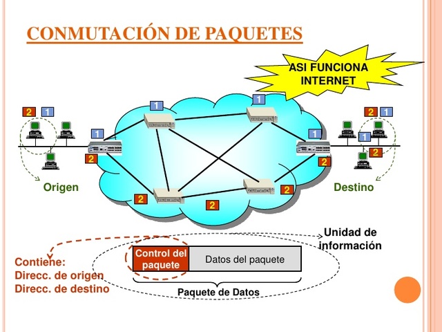 comunicación de paquetes