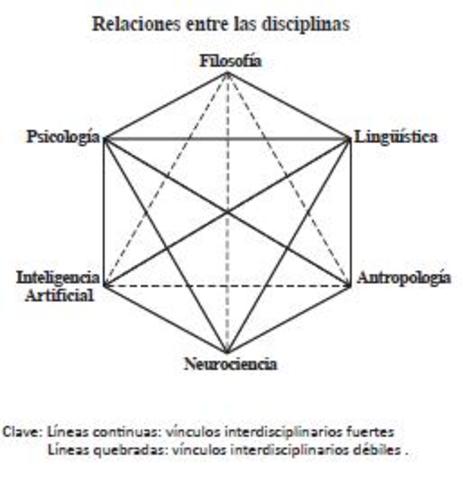 6 campos de estudio de la ciencia cognitiva