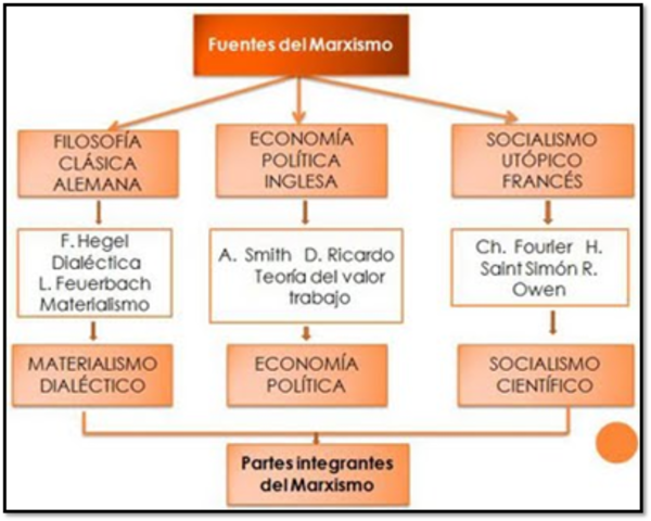 Escuela Económica Marxista S. XIX – S. XX