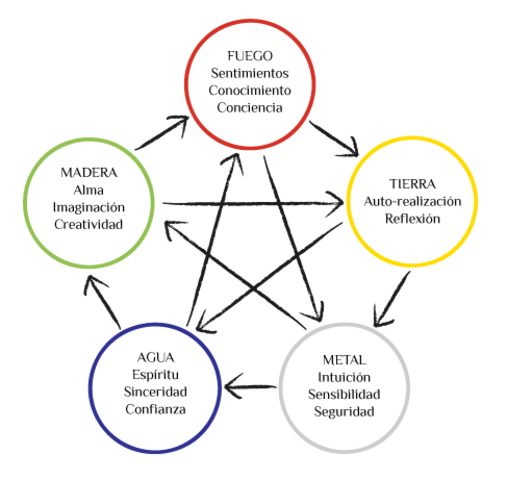 Interpretaciones de la materia, los 5 elementos de Aristóteles.
