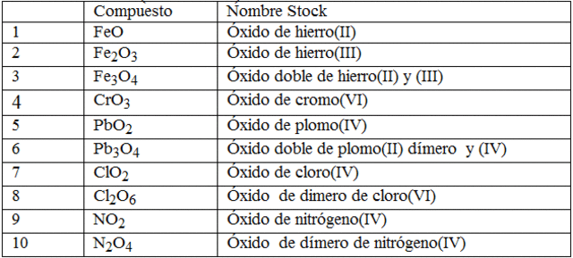 Se introduce la nomenclatura química