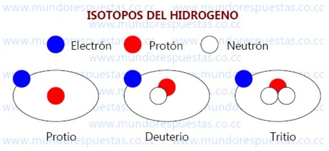 1930 d.C. Descubrimiento de isótopos