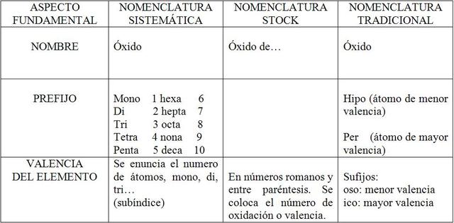 Se introduce la nomenclatura química.