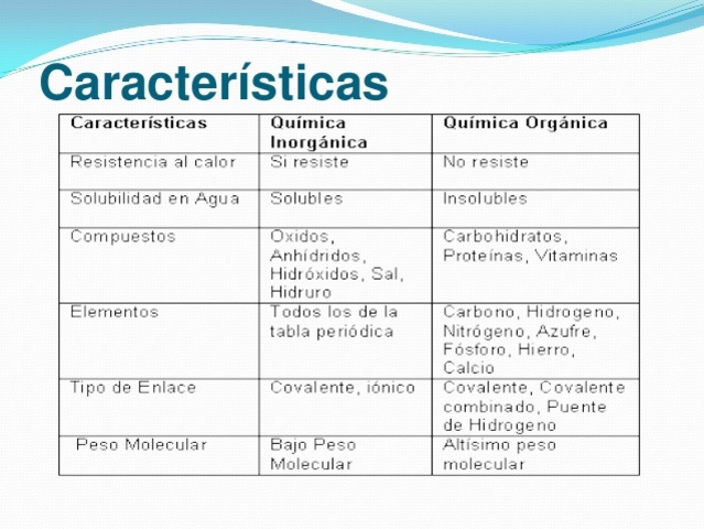 Clasificación de la química orgánica e inorgánica