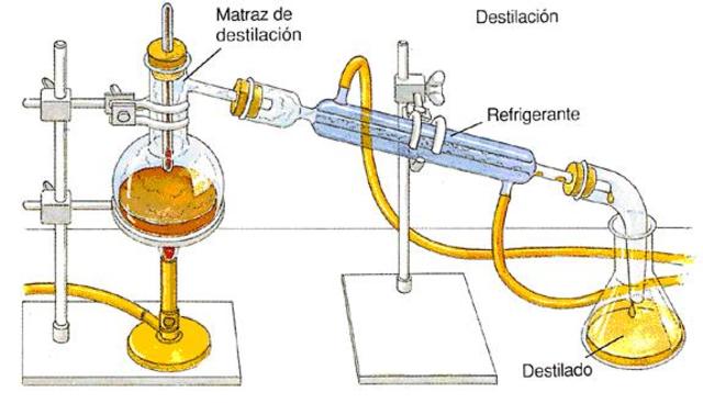 Alquimistas, proceso de destilación.