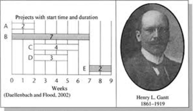 Henry Laurence Gantt