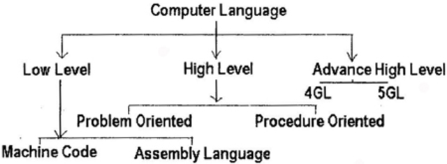 High level programming language