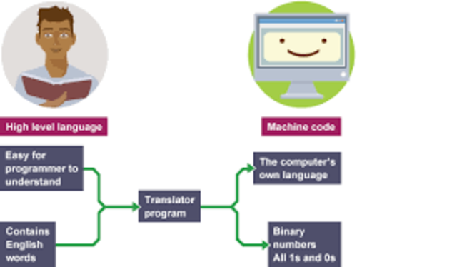 High level programming language