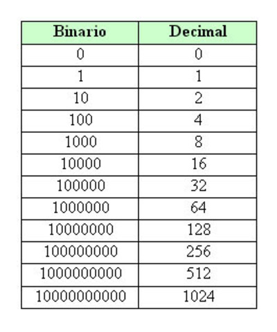 Primer formulacion del sistema binario (2000 a.C)