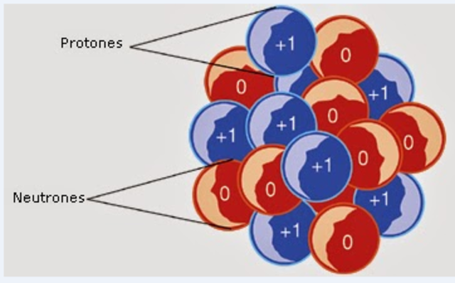 Descubrimiento del protón y neutrón