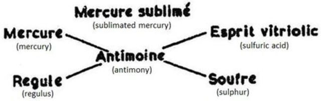 Jean Beguin y la primera ecuación química