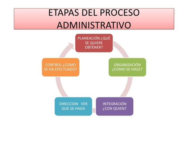 Escuela del Proceso Administrativo