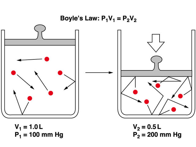 Ley de boyle y mariotte
