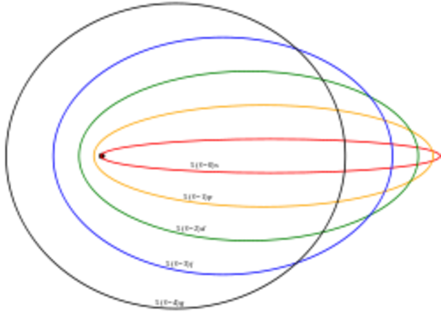 Modelo atómico de Sommerfeld