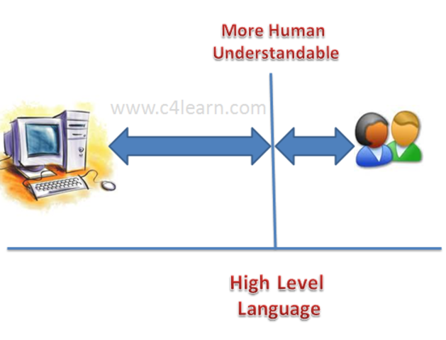 High-level programming language