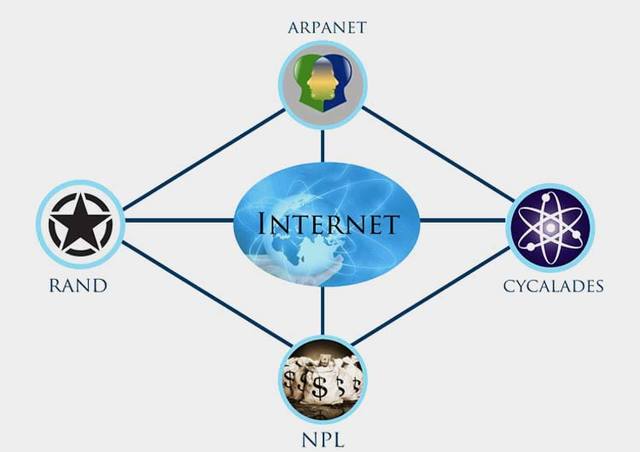 ARPANET, RAND, NPL,CYCLADES