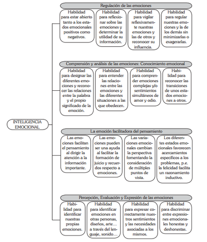 Mayer y Salovey (1997)