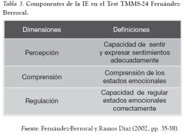 Modelo de Extremera y Fernández-Berrocal (2001)