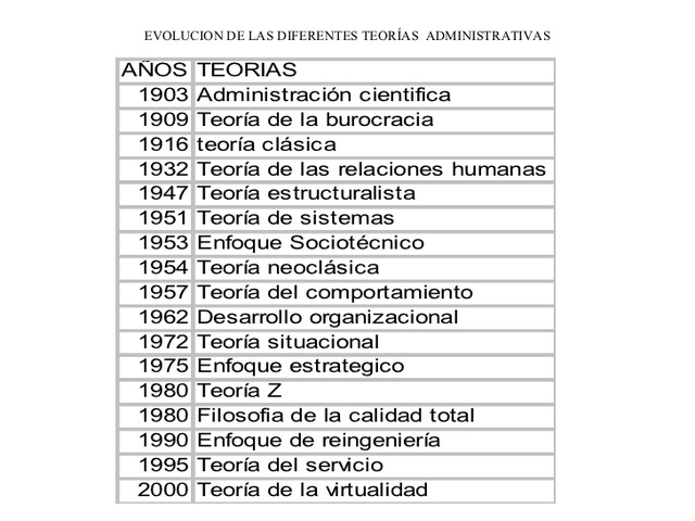 Teorías de la gerencia en las organizaciones. 1903