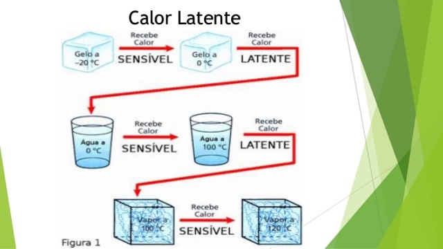 Concepto de calor latente