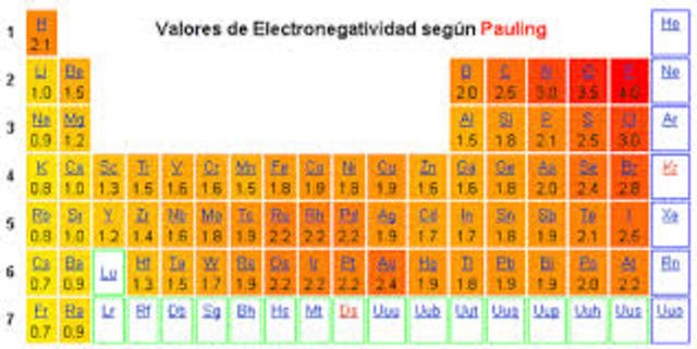 Pauling y Robert Mulliken cuantifican la electronegatividad
