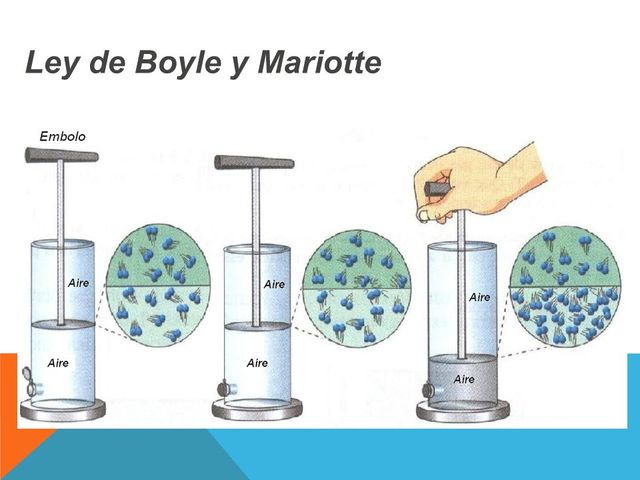Ley de Boyle