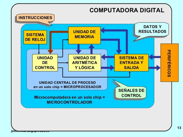 EL CODIDAC