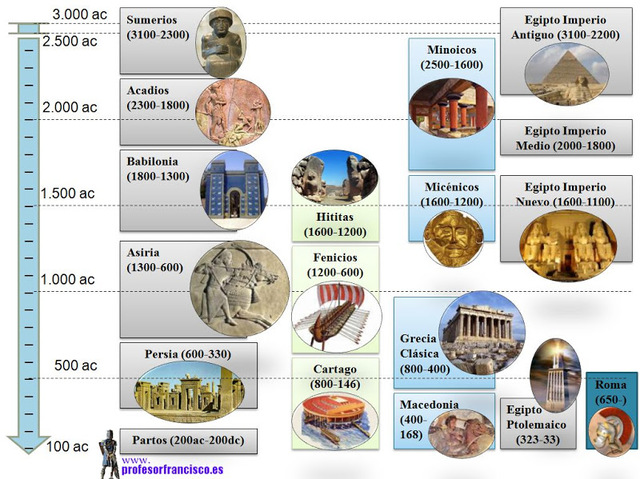 Primeras civilizaciones