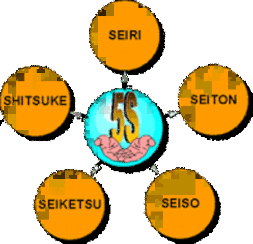 Teorias Administrativas Método de las 5S
