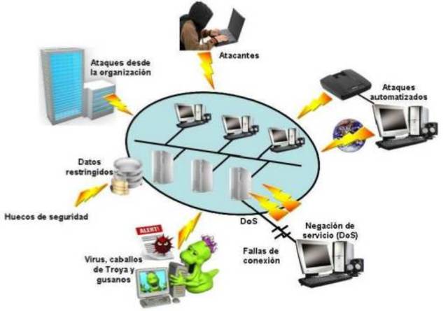 Se define la Seguridad en Redes
