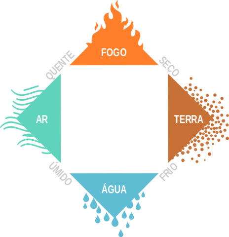 teoría de los cuatro elementos
