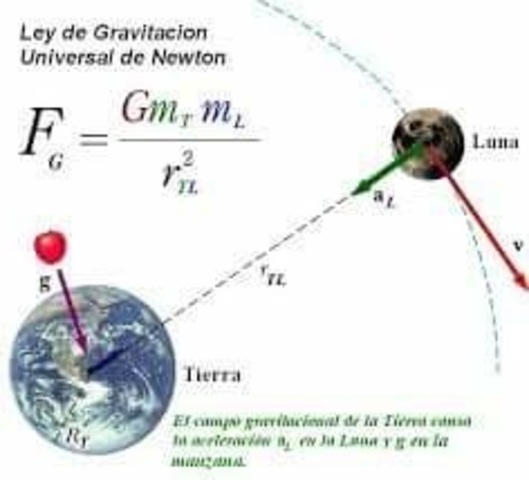 Ley de gravitación universal