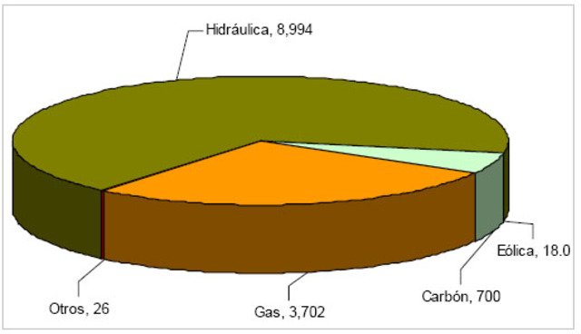 Capacidad efectiva por tecnología en MW