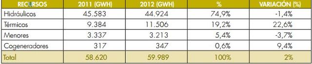 Composición de la generación de energía 2011 - 2012